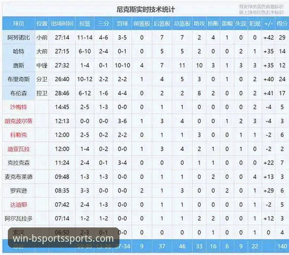 B体育下载教程官方下载 5个关键看点带你复盘尼克斯140-89创纪录大胜
